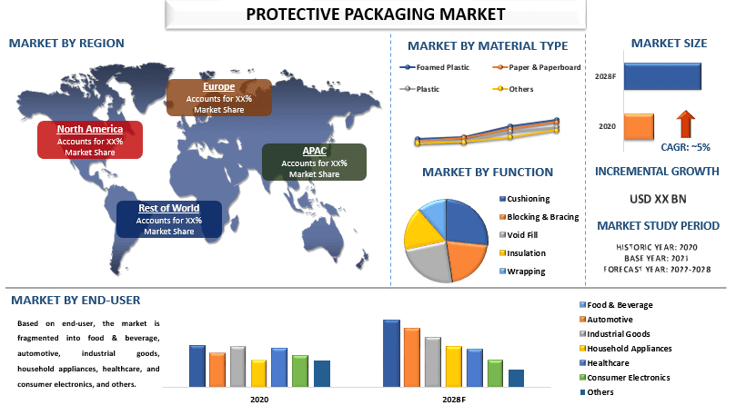 Protective Packaging Market