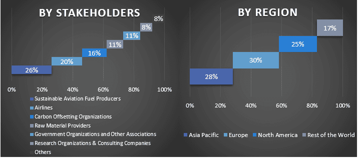 Sustainable Aviation Fuel Market