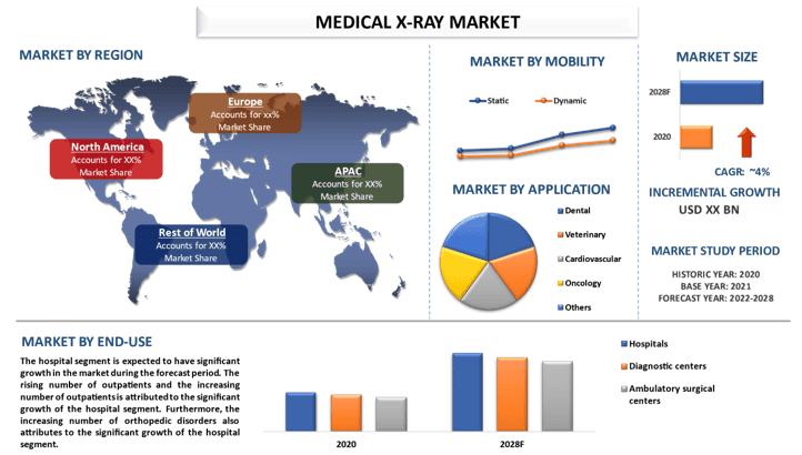 Medical X-ray Market