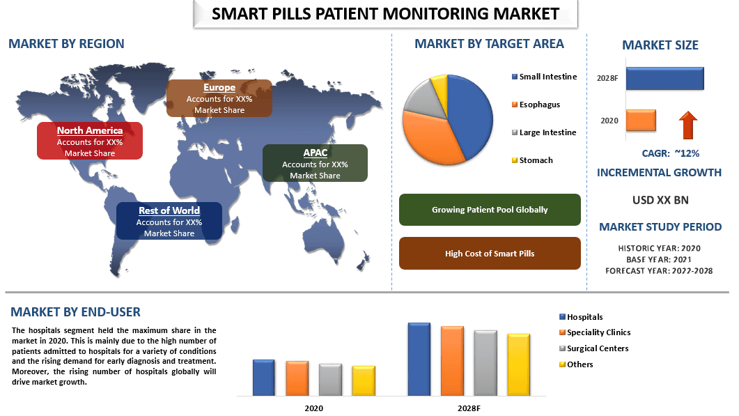 Smart Pills Patient Monitoring Market