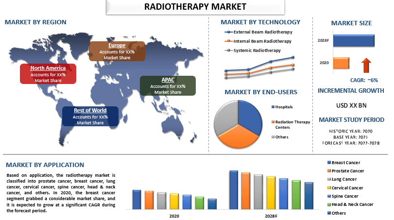 Radiotherapy Market