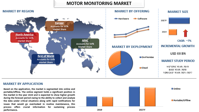 Motor Monitoring Market