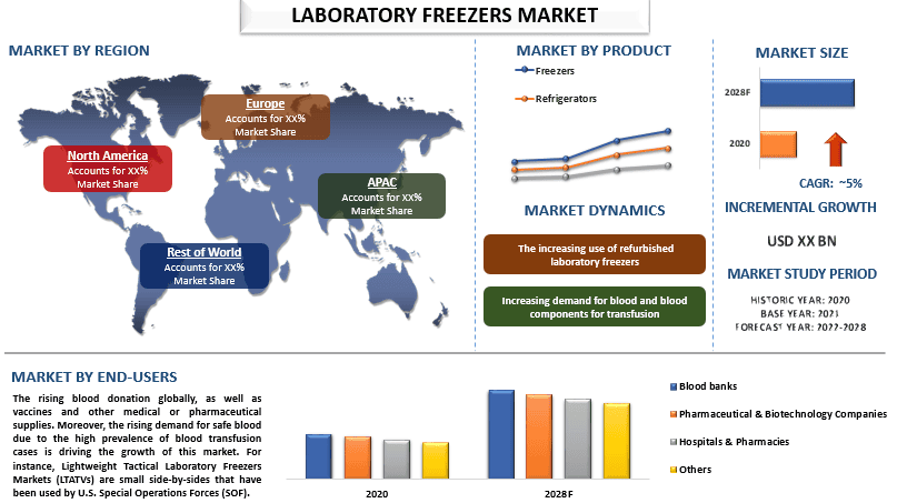 Laboratory Freezers Market 