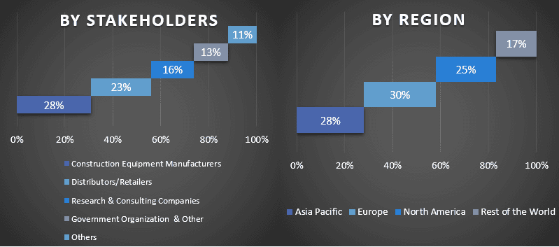 Construction Equipment Market