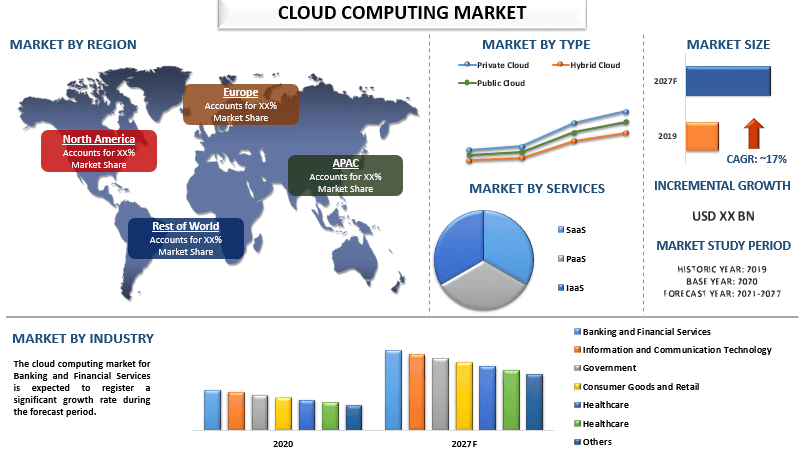 Cloud Computing Market