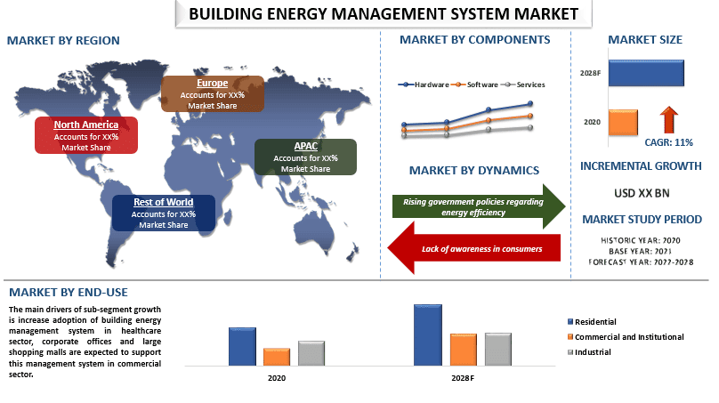 Building energy management system market