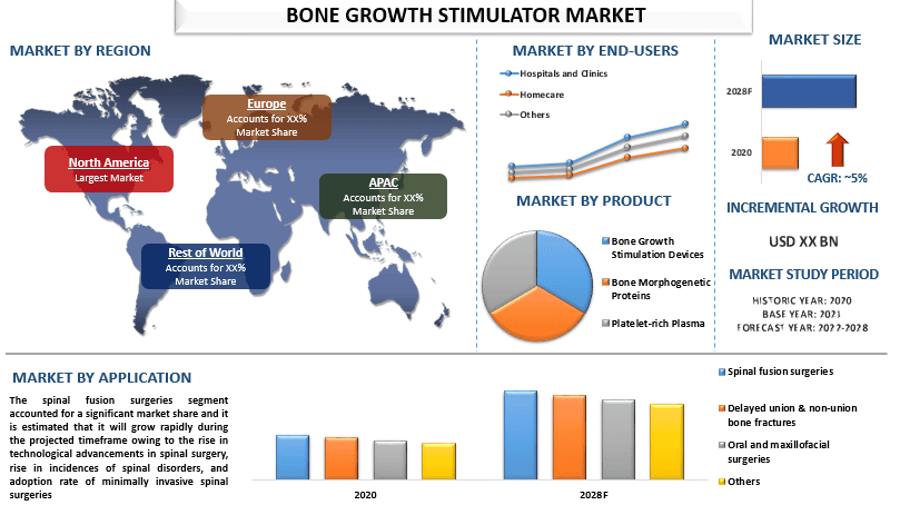 Bone Growth Stimulator Market