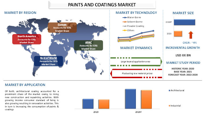 Paints and Coatings Market