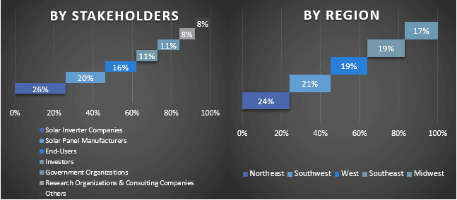 US Solar Inverter Market