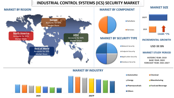 Industrial Control Systems (ICS) Security Market 