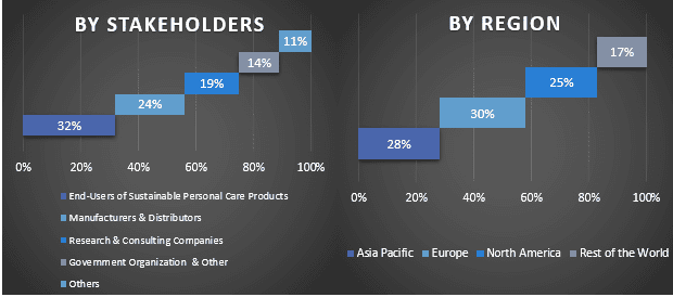 Sustainable Personal Care Products Market