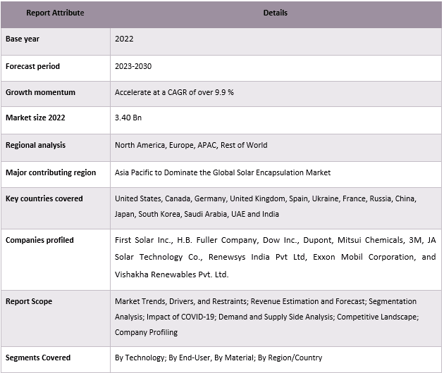 Solar Encapsulation Market