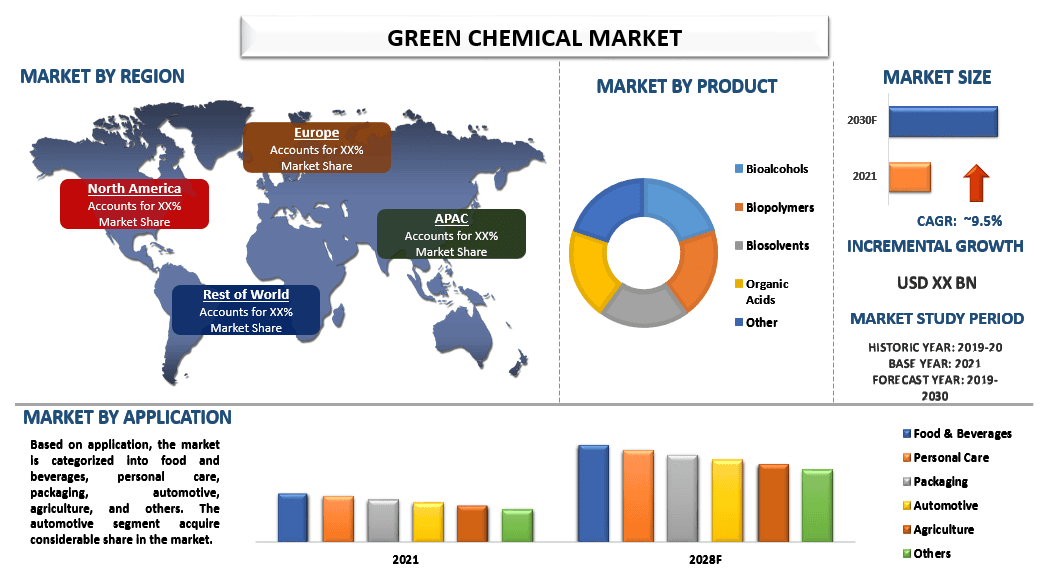 Green Chemical Market