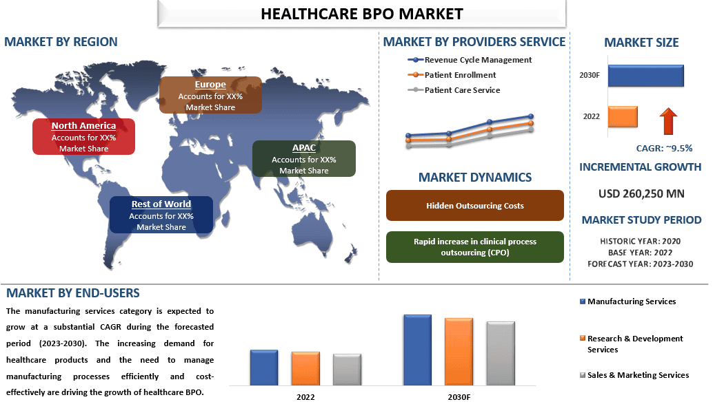 Healthcare BPO Market