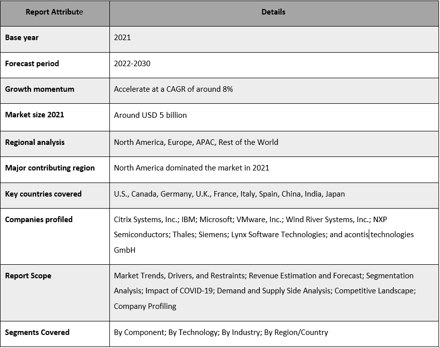 Embedded Hypervisor Market