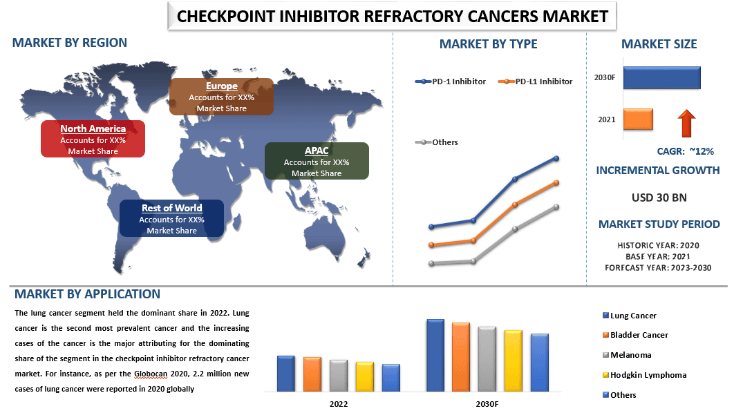 Checkpoint Inhibitor Refractory Cancer Market