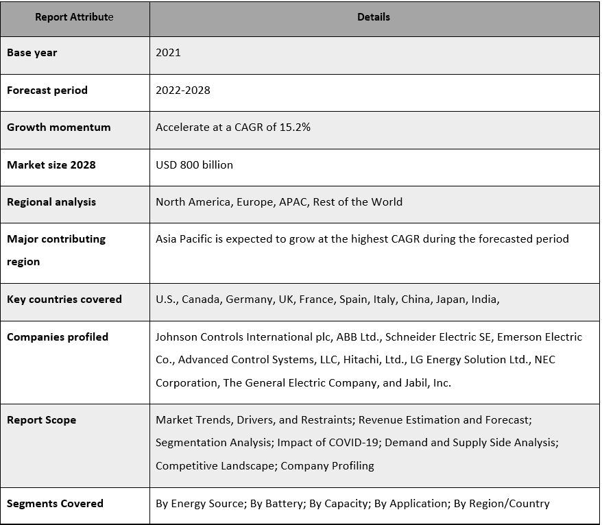 Distributed Energy Storage Systems Market