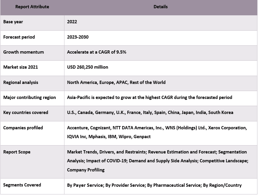 Healthcare BPO Market