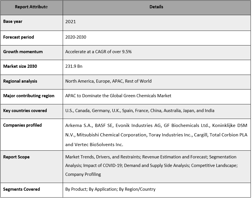 Green Chemical Market