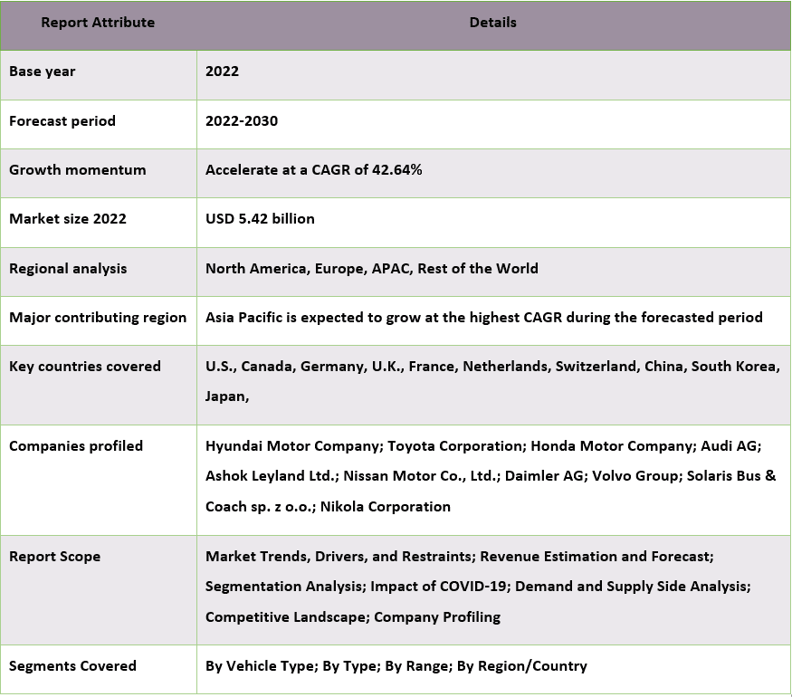 Hydrogen Fuel Cell Electric Vehicle Market