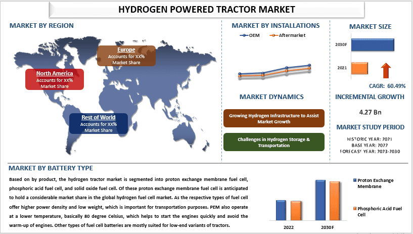 Hydrogen Powered Tractor Market