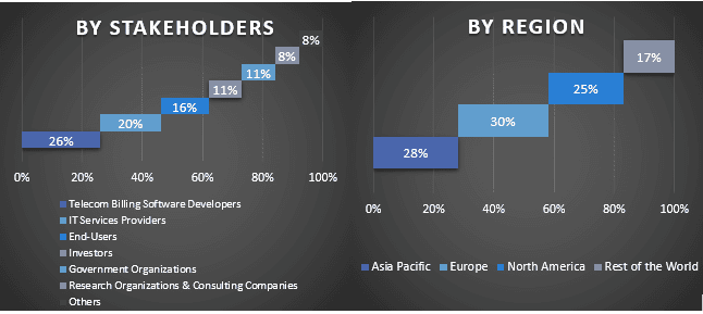 Telecom Billing Software Market