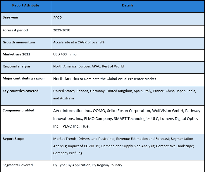 Visual Presenters Market