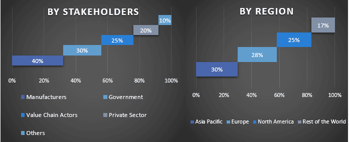 Visual Presenters Market