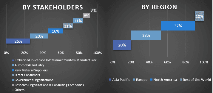 Embedded In-Vehicle Infotainment Market