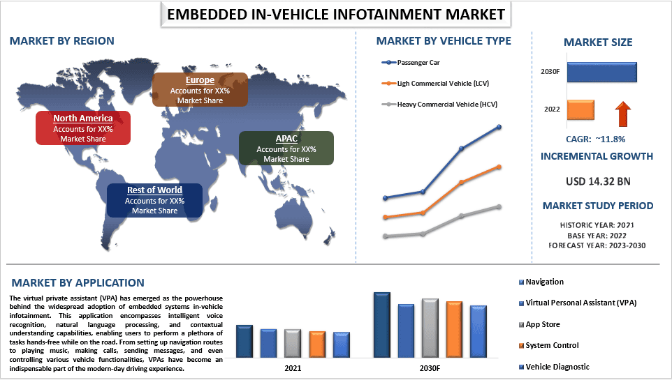 Embedded In-Vehicle Infotainment Market