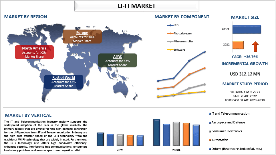 Li-Fi Market