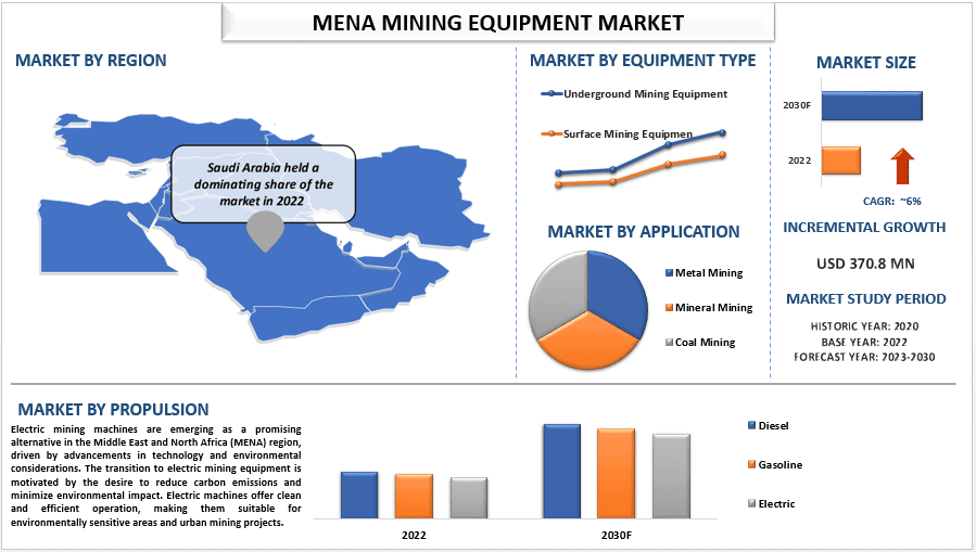 MENA Mining Equipment Market