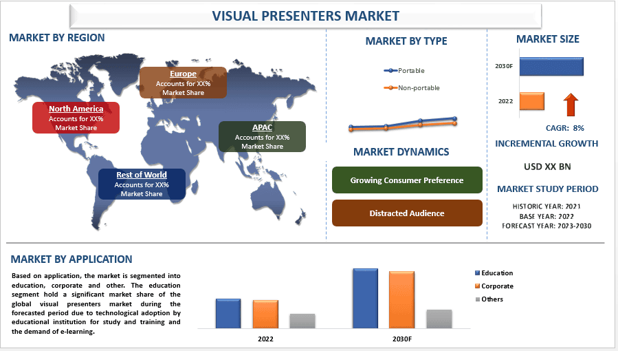 Visual Presenters Market