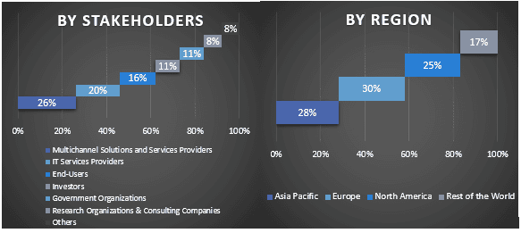 Multichannel Analytics Market