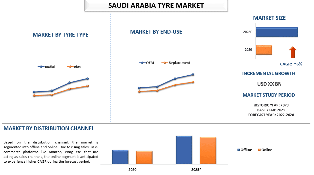 Saudi Arabia Tyre Market - Analysis, Size, Growth, Trends (2022-2028)