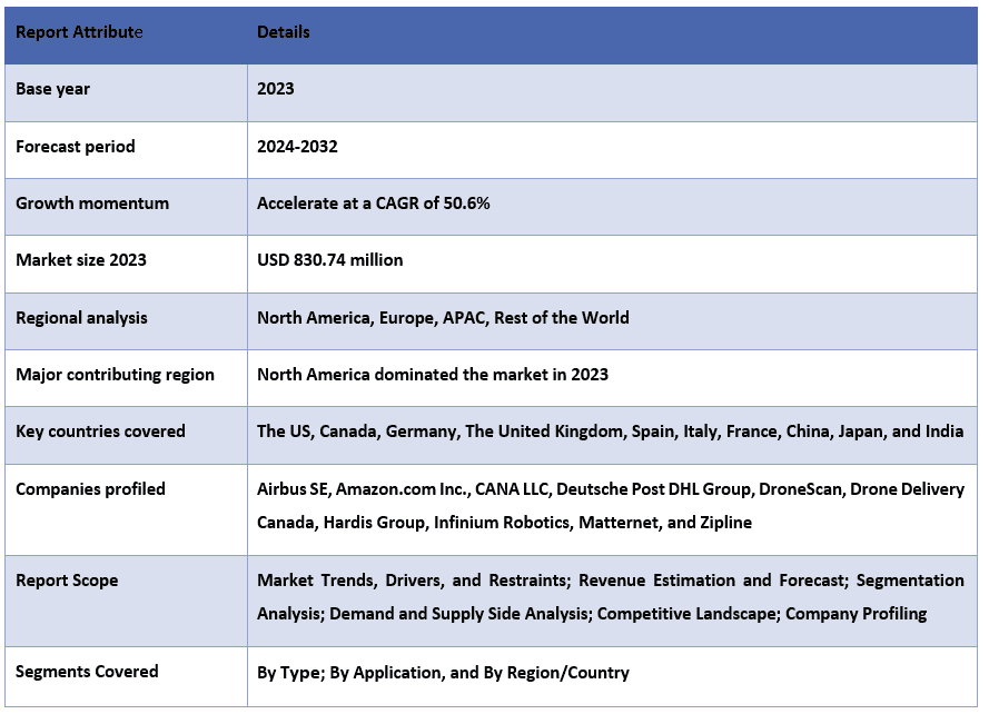 Drone Logistic and Transportation Market Report Coverage