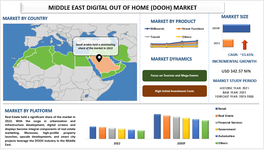 Middle East Digital Out-of-Home (DOOH) Market