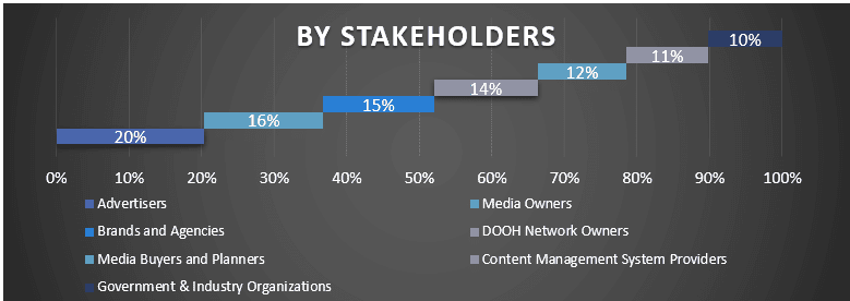 Middle East Digital Out-of-Home (DOOH) Market