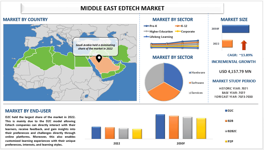 Middle East EdTech Market