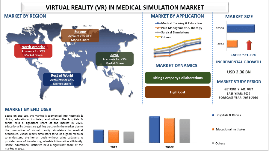 Virtual Reality (VR) In Medical Simulation Market