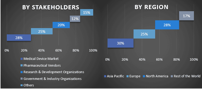 Virtual Reality (VR) In Medical Simulation Market