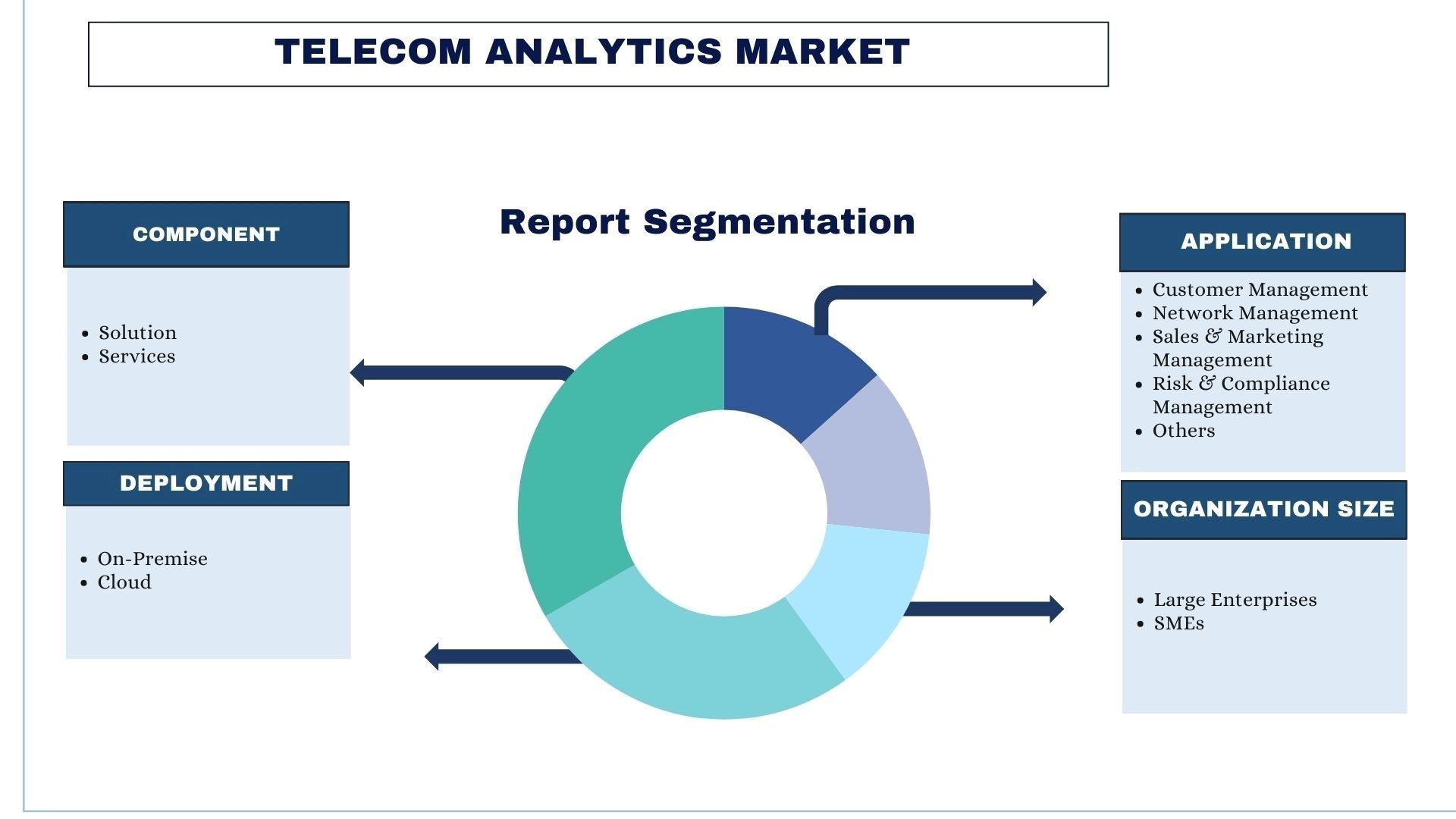 Telecom Analytics Market 