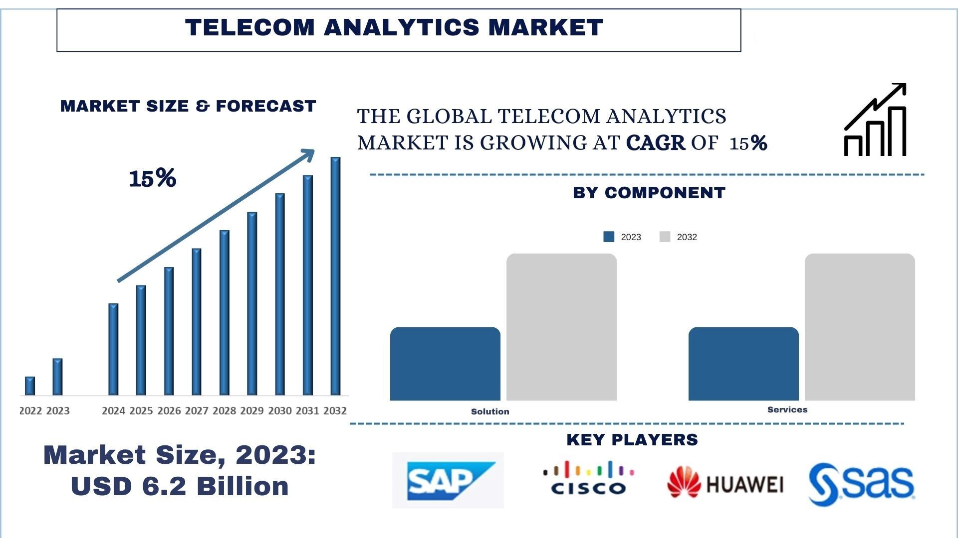 Telecom Analytics Market Size & Forecast