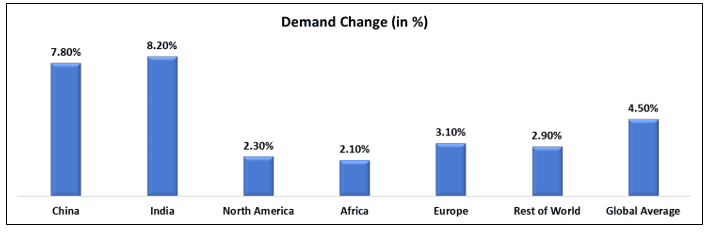 Global Change in electricity demand in 2020 and 2021 by region (%)