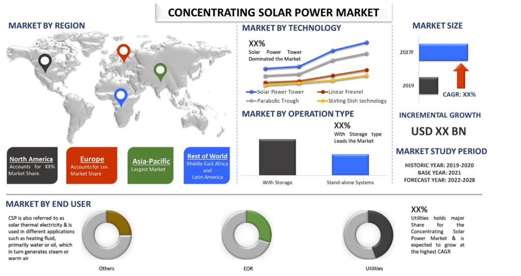 Concentrating Solar Power Market 