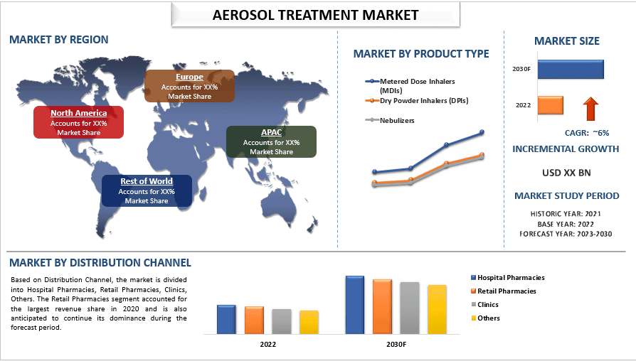 Aerosol Treatment Market