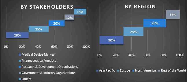 Pulsed Field Ablation (PFA) System Market