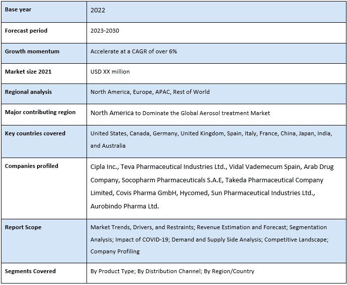 Aerosol Treatment Market