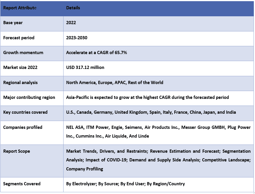 Green hydrogen Market Report Coverage